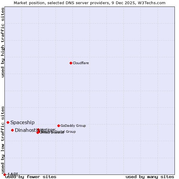Market position of Dinahosting vs. Spaceship vs. 1API