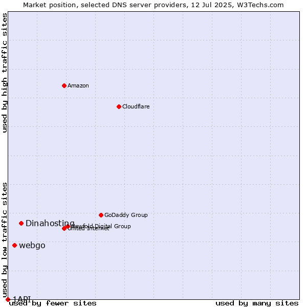 Market position of Dinahosting vs. webgo vs. 1API