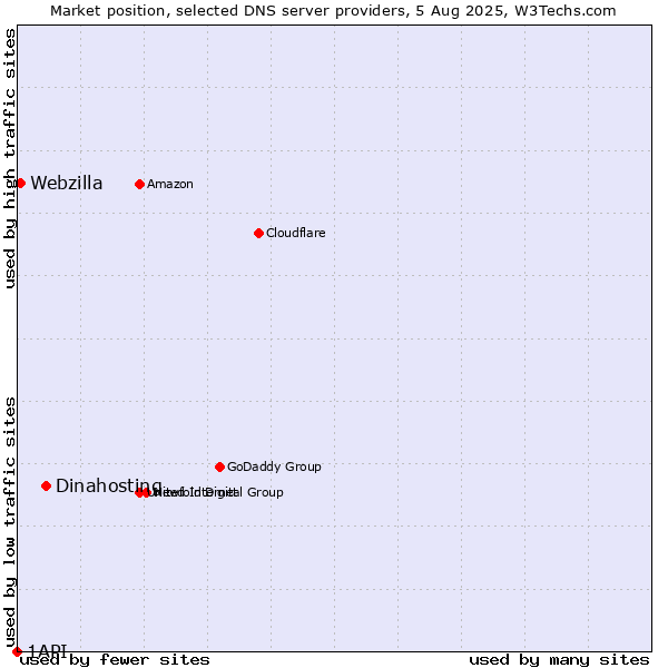 Market position of Dinahosting vs. Webzilla vs. 1API