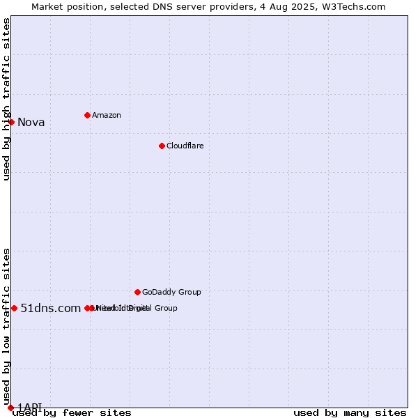 Market position of 51dns.com vs. Nova vs. 1API