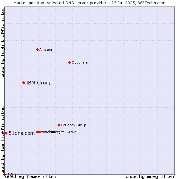 Market position of IBM Group vs. 51dns.com vs. 1API