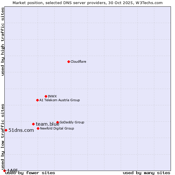 Market position of team.blue vs. 51dns.com vs. 1API