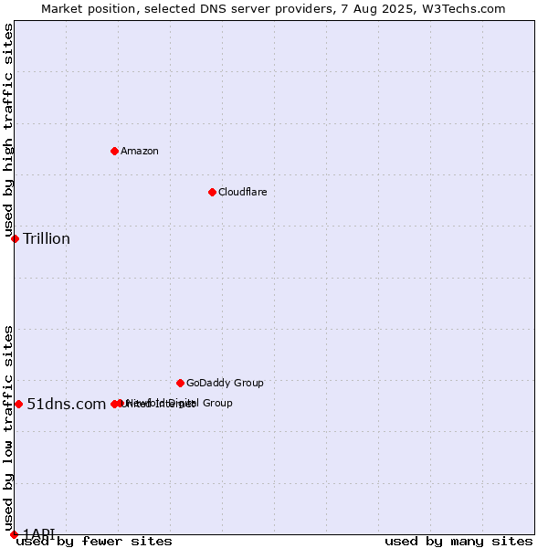 Market position of 51dns.com vs. Trillion vs. 1API