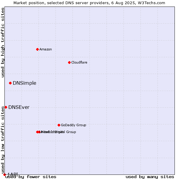 Market position of DNSimple vs. DNSEver vs. 1API