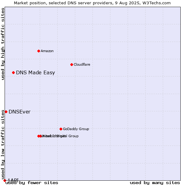 Market position of DNS Made Easy vs. DNSEver vs. 1API