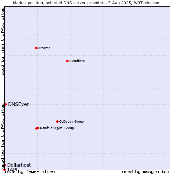 Market position of DNSEver vs. Dollarhost vs. 1API