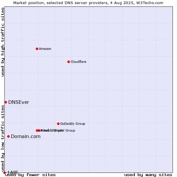 Market position of Domain.com vs. DNSEver vs. 1API