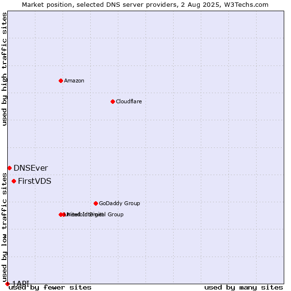 Market position of FirstVDS vs. DNSEver vs. 1API