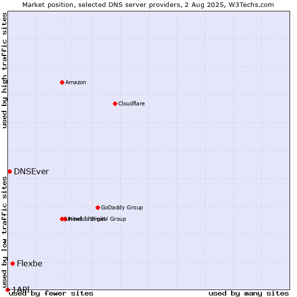 Market position of Flexbe vs. DNSEver vs. 1API