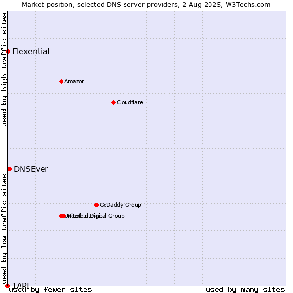Market position of DNSEver vs. Flexential vs. 1API