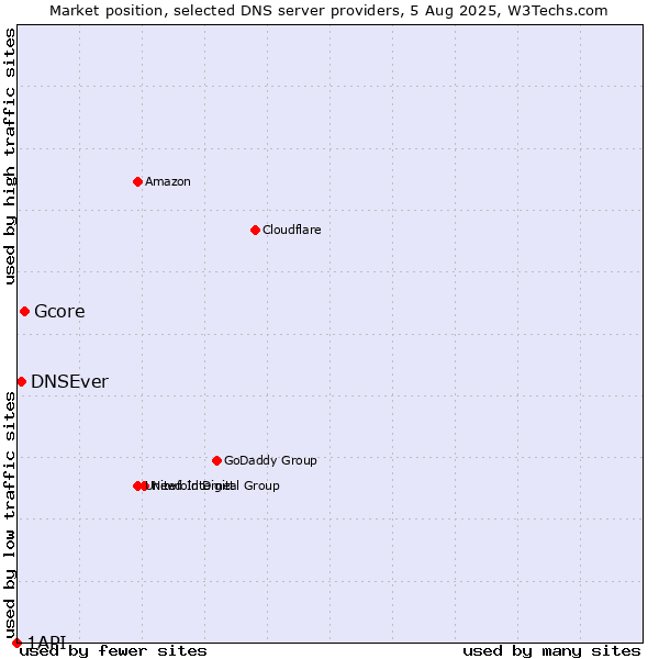 Market position of Gcore vs. DNSEver vs. 1API