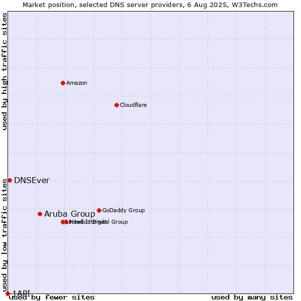 Market position of Aruba Group vs. DNSEver vs. 1API