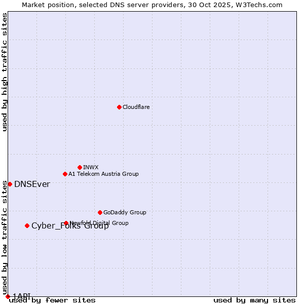 Market position of Cyber_Folks Group vs. DNSEver vs. 1API