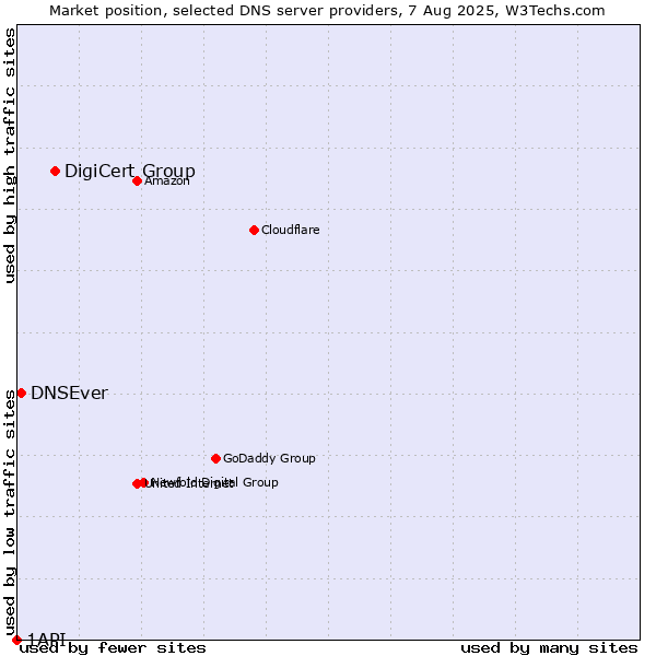 Market position of DigiCert Group vs. DNSEver vs. 1API