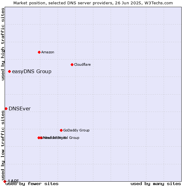 Market position of easyDNS Group vs. DNSEver vs. 1API