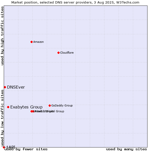 Market position of Exabytes Group vs. DNSEver vs. 1API