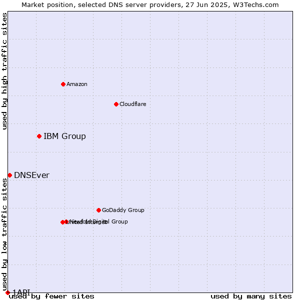 Market position of IBM Group vs. DNSEver vs. 1API