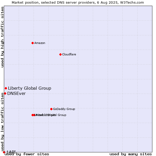 Market position of Liberty Global Group vs. DNSEver vs. 1API