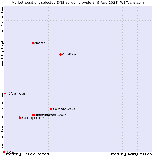 Market position of Group.one vs. DNSEver vs. 1API