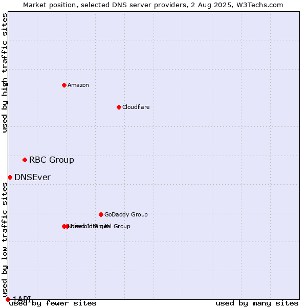 Market position of RBC Group vs. DNSEver vs. 1API