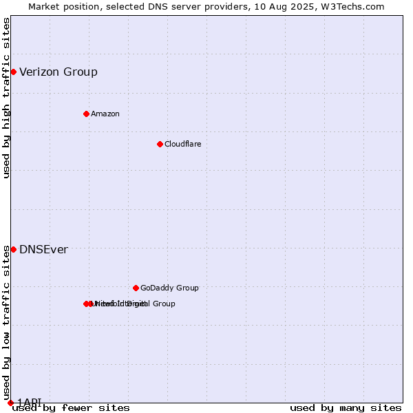 Market position of Verizon Group vs. DNSEver vs. 1API