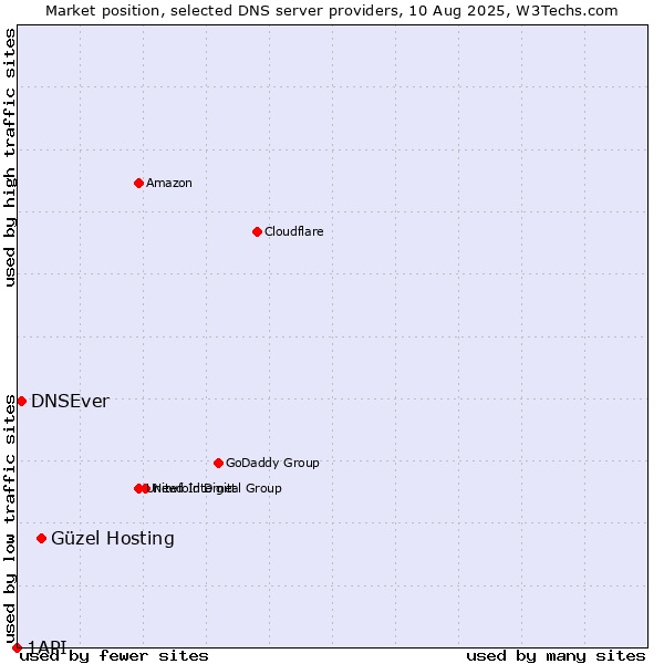 Market position of Güzel Hosting vs. DNSEver vs. 1API