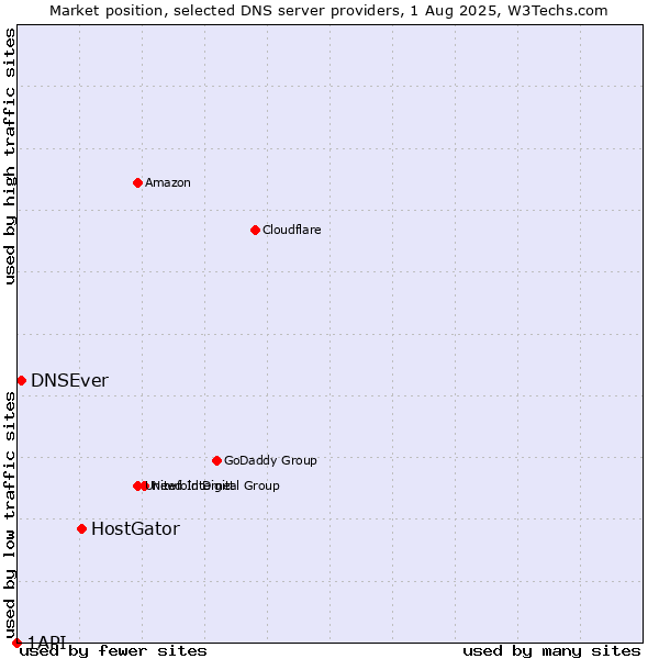 Market position of HostGator vs. DNSEver vs. 1API