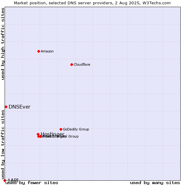 Market position of Hostinger vs. DNSEver vs. 1API