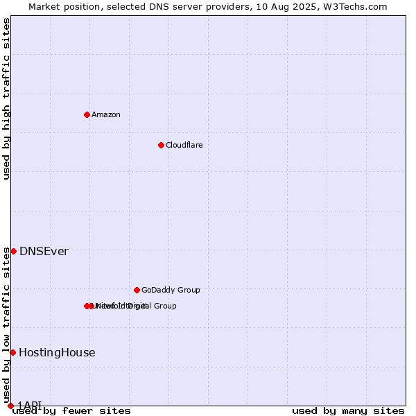 Market position of DNSEver vs. HostingHouse vs. 1API