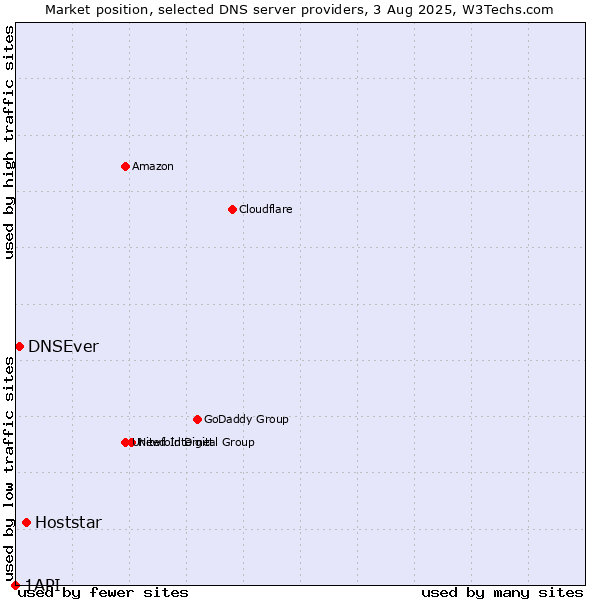 Market position of Hoststar vs. DNSEver vs. 1API