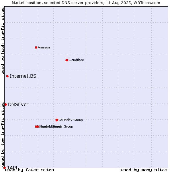 Market position of Internet.BS vs. DNSEver vs. 1API