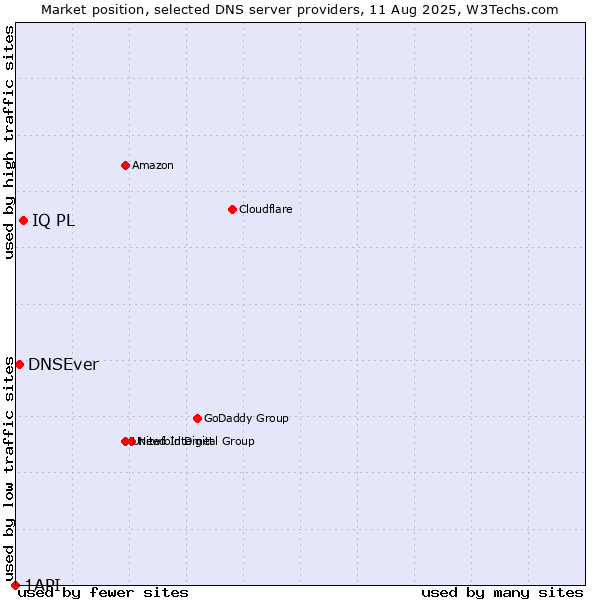 Market position of IQ PL vs. DNSEver vs. 1API