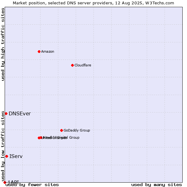 Market position of IServ vs. DNSEver vs. 1API