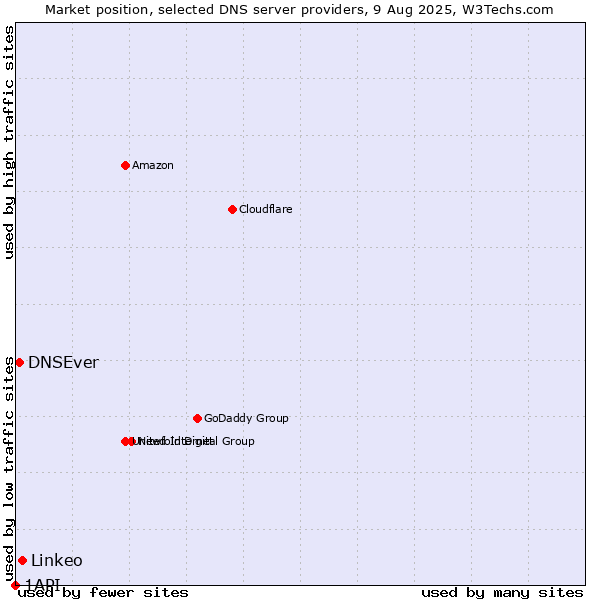 Market position of Linkeo vs. DNSEver vs. 1API