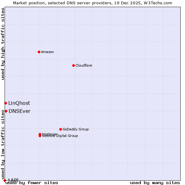 Market position of DNSEver vs. LinQhost vs. 1API