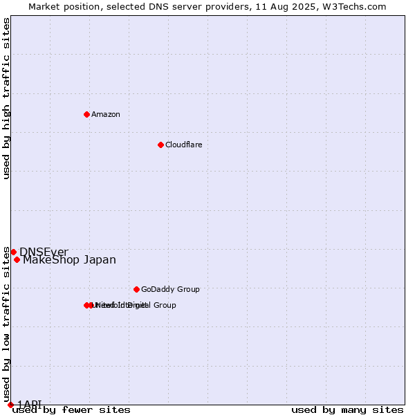 Market position of MakeShop Japan vs. DNSEver vs. 1API