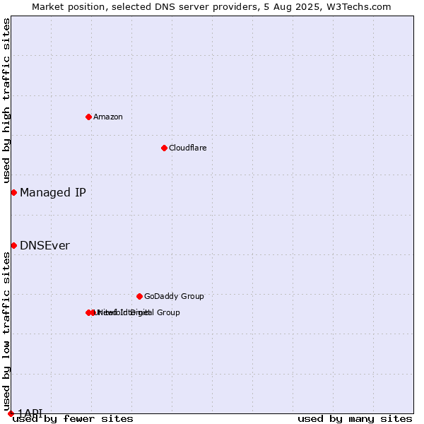 Market position of Managed IP vs. DNSEver vs. 1API