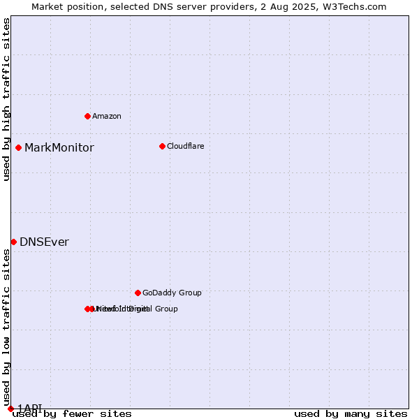 Market position of MarkMonitor vs. DNSEver vs. 1API