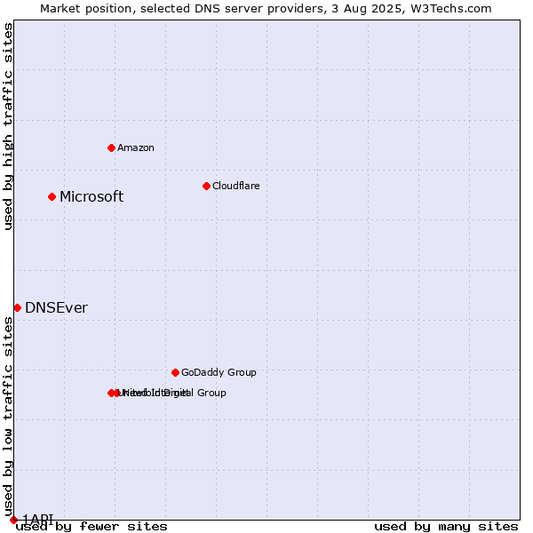 Market position of Microsoft vs. DNSEver vs. 1API