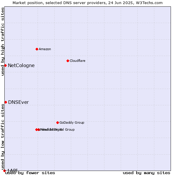 Market position of DNSEver vs. NetCologne vs. 1API