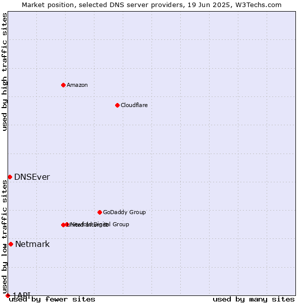 Market position of Netmark vs. DNSEver vs. 1API