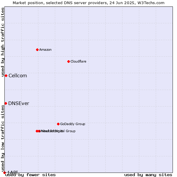 Market position of Cellcom vs. DNSEver vs. 1API
