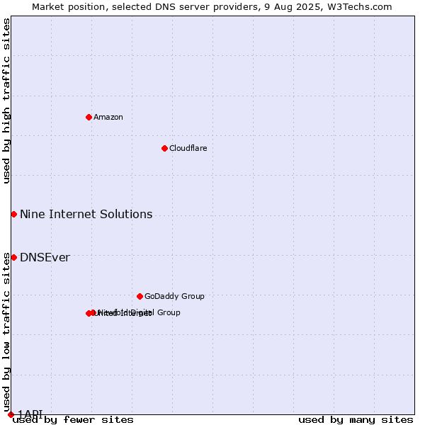 Market position of Nine Internet Solutions vs. DNSEver vs. 1API