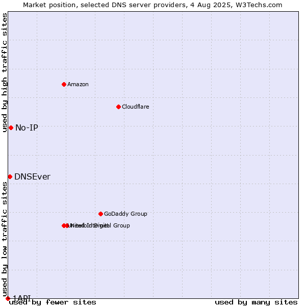 Market position of No-IP vs. DNSEver vs. 1API