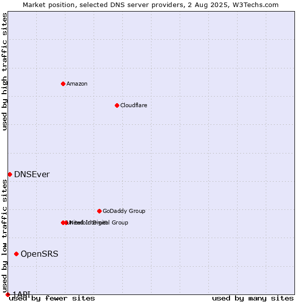 Market position of OpenSRS vs. DNSEver vs. 1API
