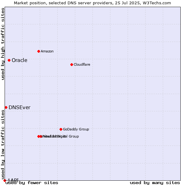 Market position of Oracle vs. DNSEver vs. 1API