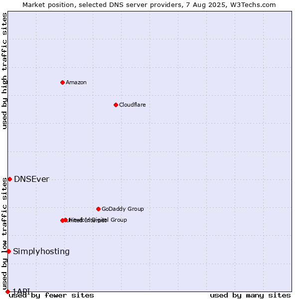 Market position of DNSEver vs. Simplyhosting vs. 1API