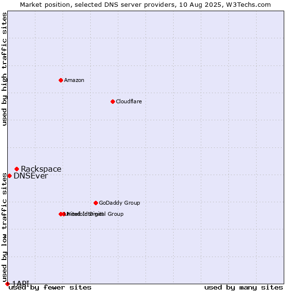 Market position of Rackspace vs. DNSEver vs. 1API
