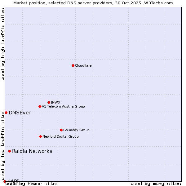 Market position of Raiola Networks vs. DNSEver vs. 1API