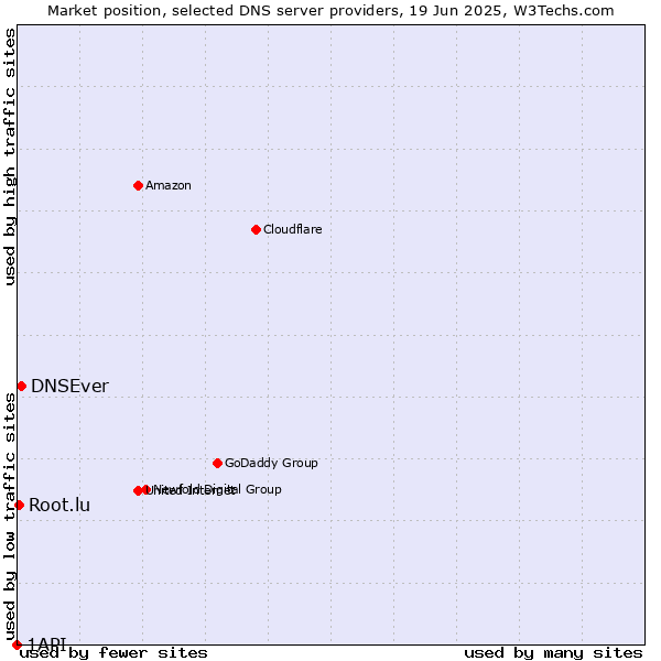 Market position of DNSEver vs. Root.lu vs. 1API